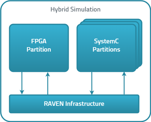 Hybrid Simulation Basic Structure