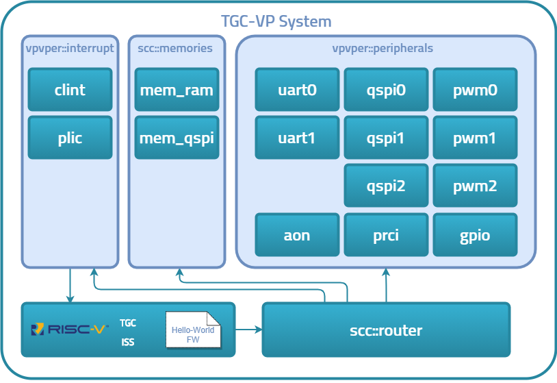 TGC-VP Architecture